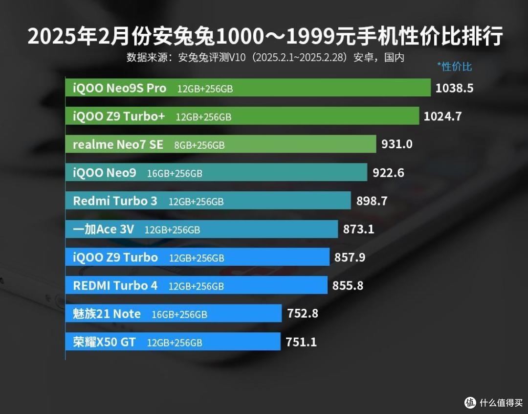 千元机性价比排名出炉:红米Turbo4仅排第8,第一名意料之中