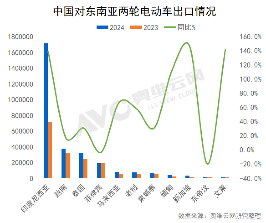 全球电动两轮车（东南亚篇）：油改电“革命”下市场开启狂飙？