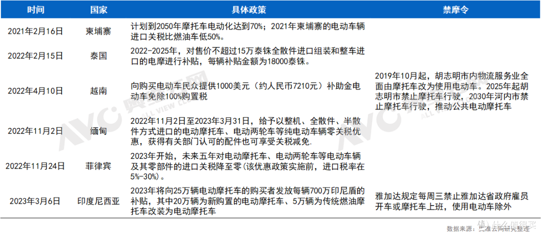 全球电动两轮车（东南亚篇）：油改电“革命”下市场开启狂飙？