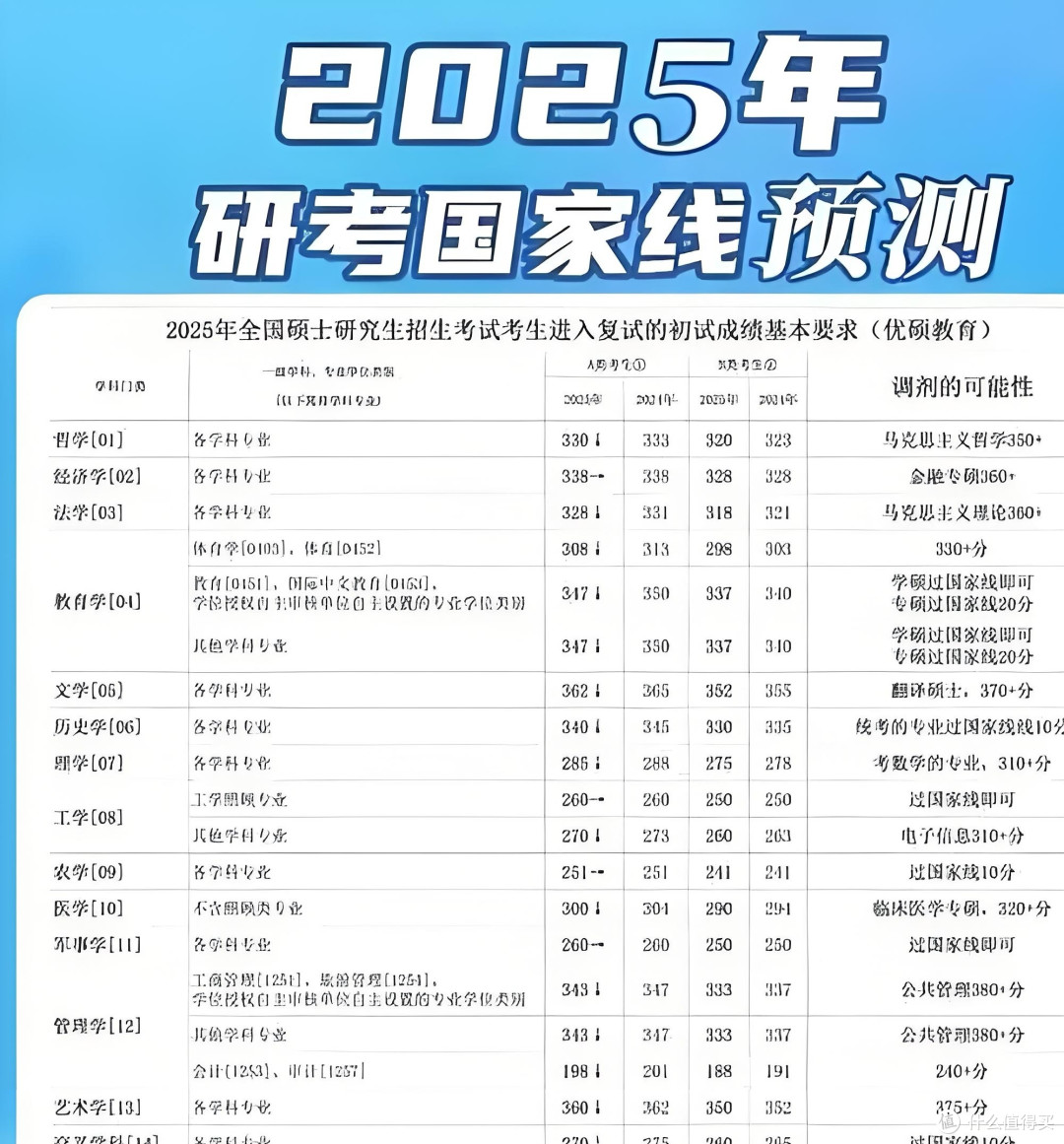 2025考研降线？真相来了！