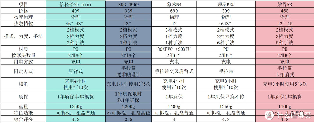 B站投放了大量广告的“妙界”按摩仪，到底怎么样？