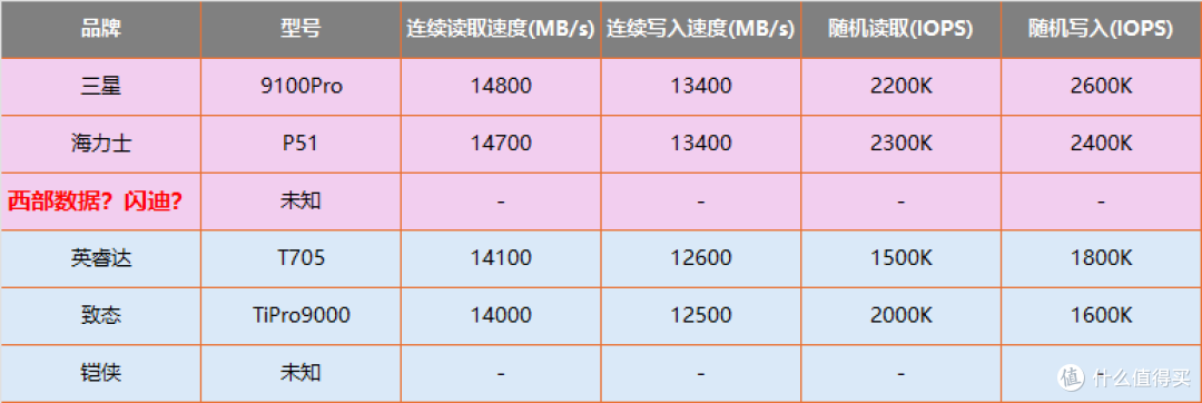 西数退出，闪迪顶上？固态5.0时代，是三足鼎立，还是双雄争霸？