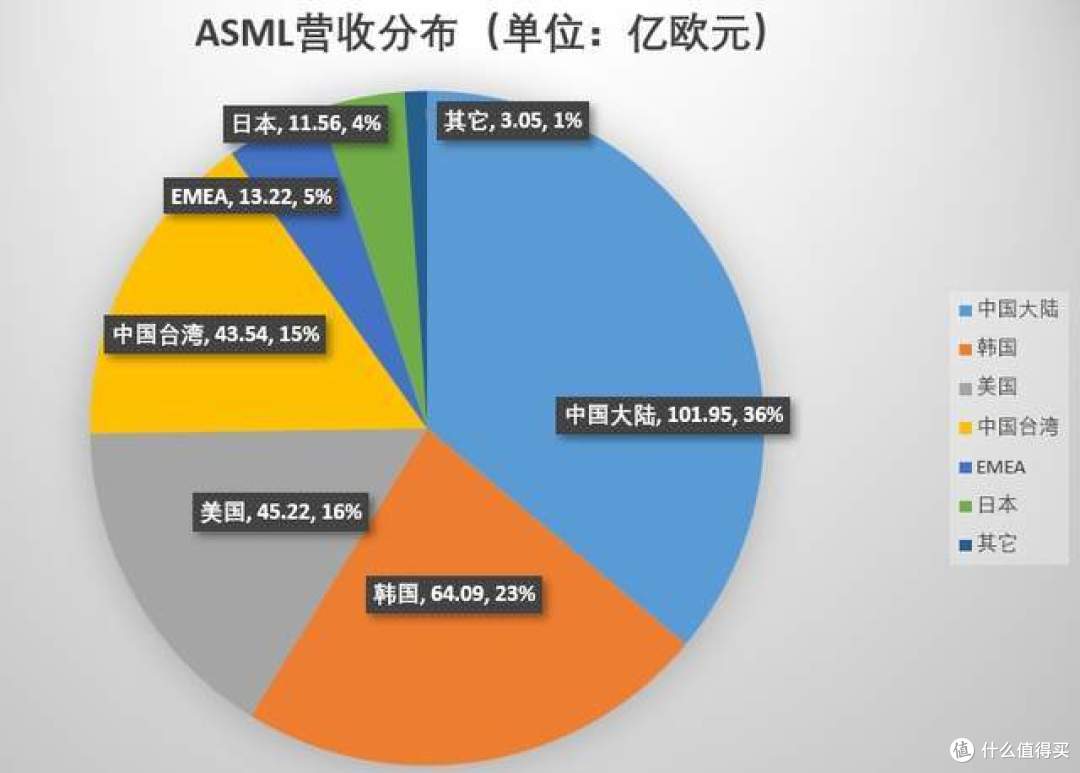形势严峻,中国依然在狂买ASML光刻机,一年高达800亿