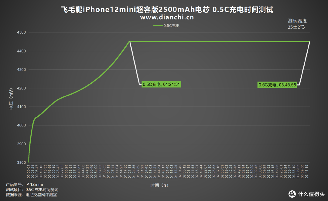iPhone小屏党必看,飞毛腿iPhone12mini超容版2500mAh电芯评测