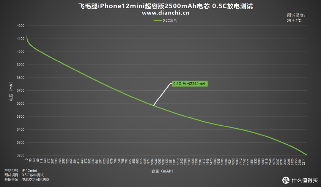 iPhone小屏党必看,飞毛腿iPhone12mini超容版2500mAh电芯评测