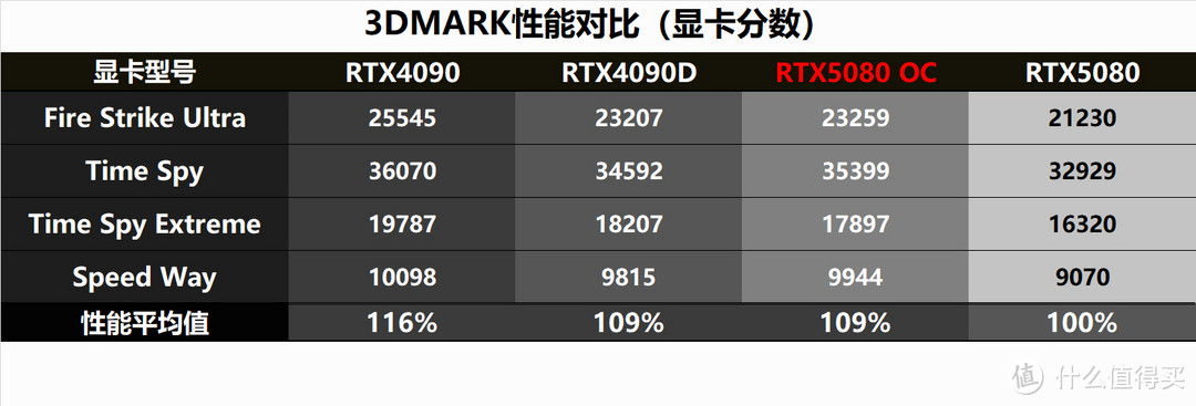 如何让RTX5080追上4090D？首先把它放进小机箱，然后再无脑超个频