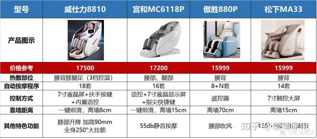 【真机实拆-深度横评】预算1.5-2W,哪款按摩椅值得入手?