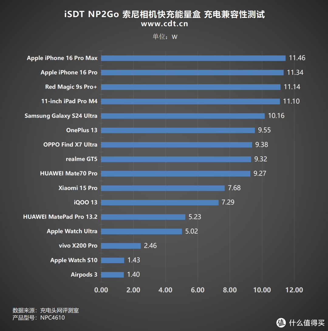 双槽快充+数显交互，iSDT NP2Go索尼相机快充能量盒评测