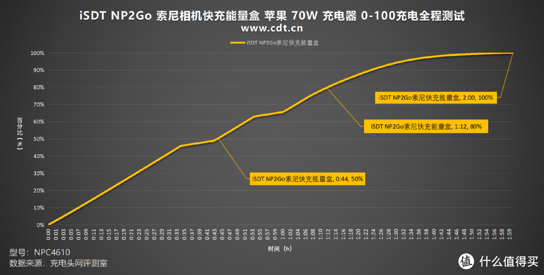 双槽快充+数显交互，iSDT NP2Go索尼相机快充能量盒评测