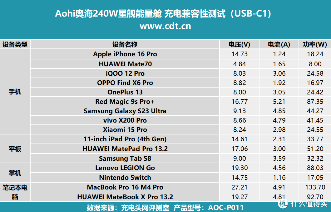 未来感与性能的完美融合，Aohi奥海240W星舰能量舱评测