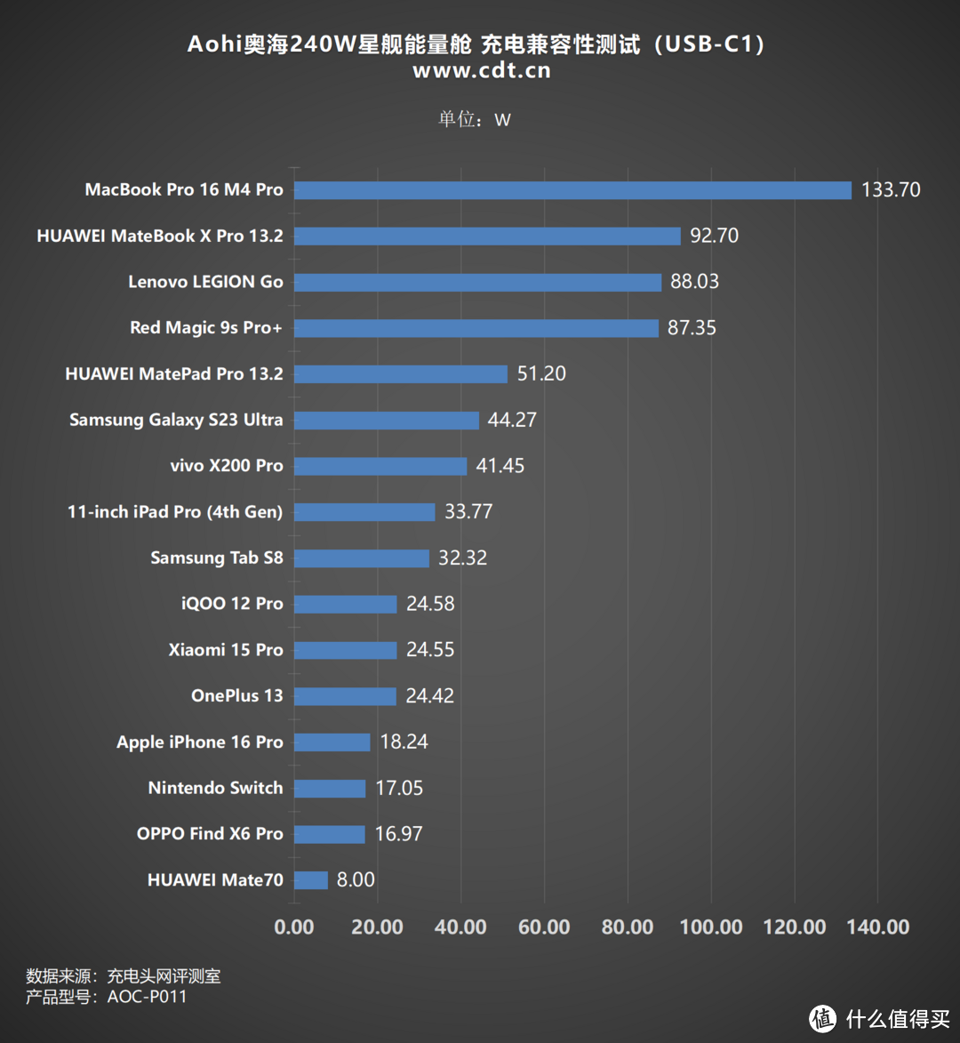 未来感与性能的完美融合，Aohi奥海240W星舰能量舱评测