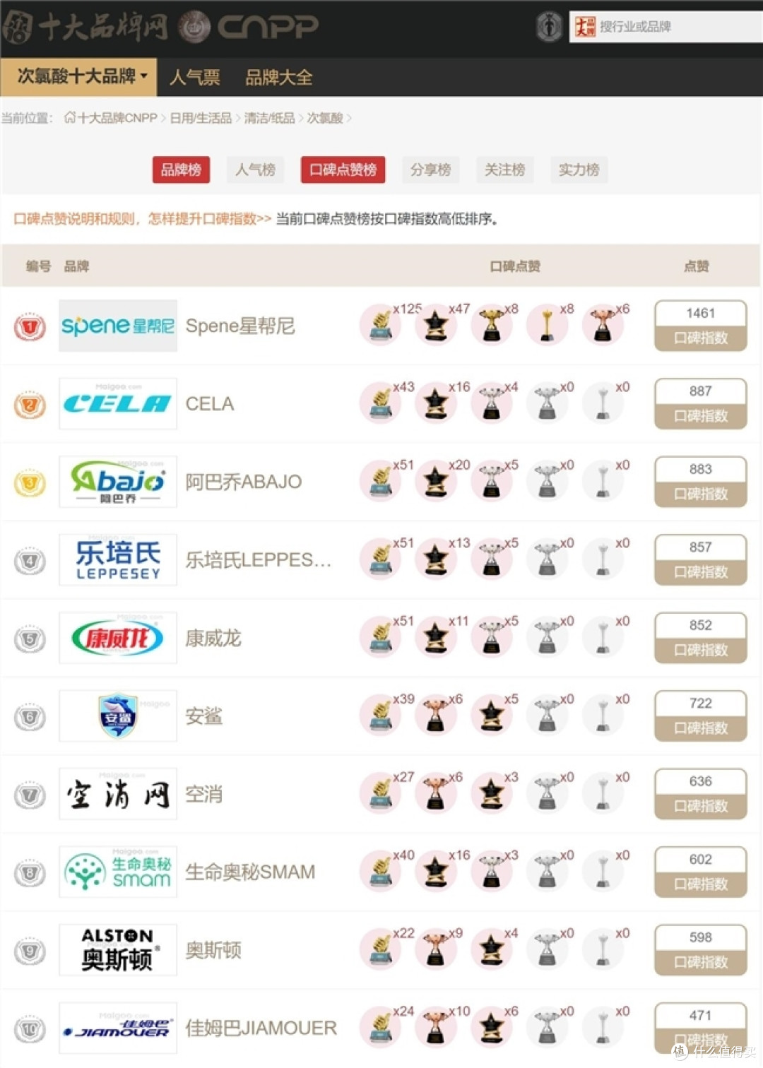 2025年次氯酸十大品牌排行榜