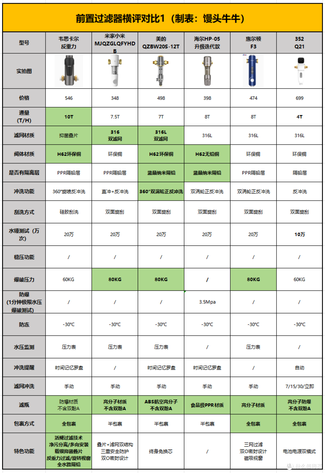 深度拆解,净水器前装前置是不是智商税?装修阶段哪个值得买?