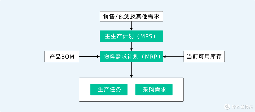 PMC必须要懂的四个关键流程：生产、库存、交期全过程解析！