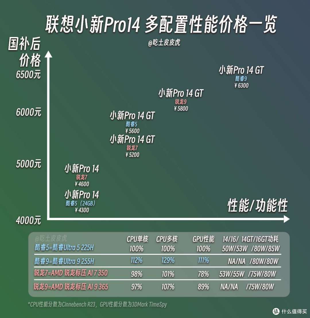 酷睿、锐龙，价格和性能的大致关系如图表