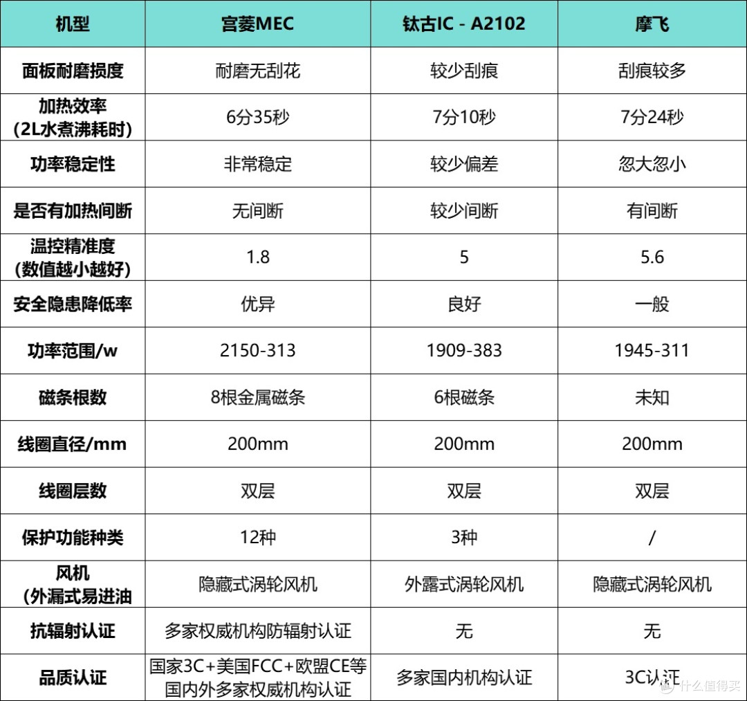 摩飞、宫菱、钛古电磁炉好用吗?怎么选?高能测评总结