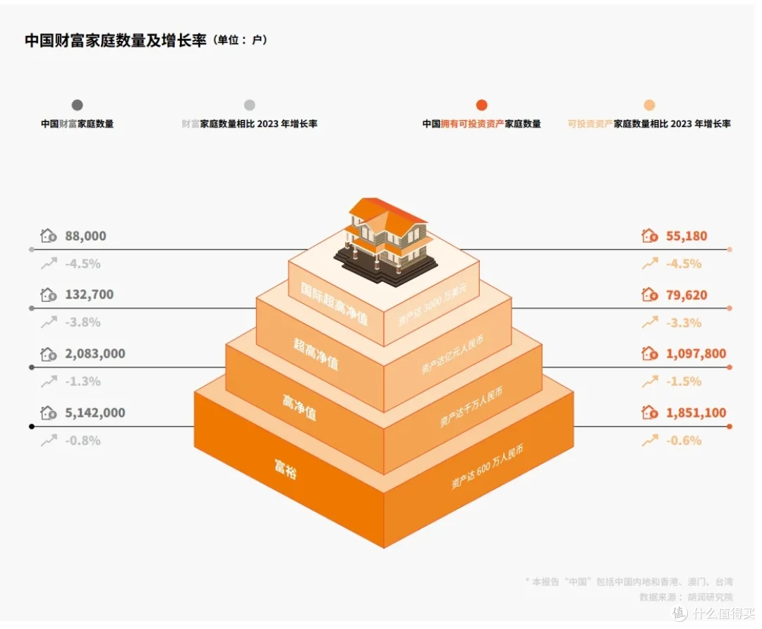 中国财富大洗牌，4.1万户出局！_基金证券_什么值得买
