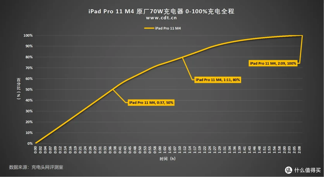 越薄越强?苹果iPad Pro 11 M4 评测