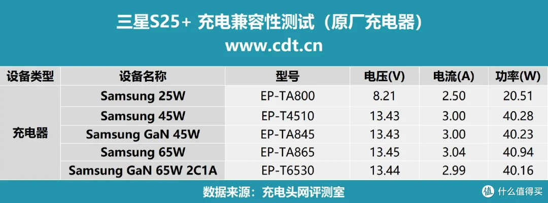 中端机皇?4900mAh+45W 有线快充,三星 S25 +手机充电评测