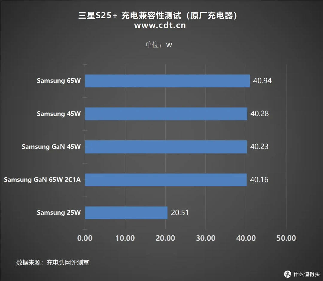 中端机皇?4900mAh+45W 有线快充,三星 S25 +手机充电评测