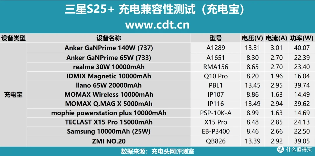 中端机皇?4900mAh+45W 有线快充,三星 S25 +手机充电评测