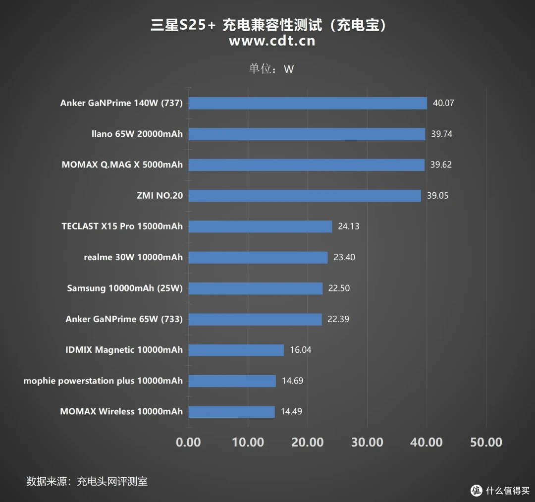中端机皇?4900mAh+45W 有线快充,三星 S25 +手机充电评测