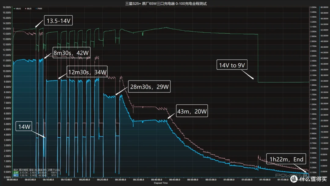中端机皇?4900mAh+45W 有线快充,三星 S25 +手机充电评测