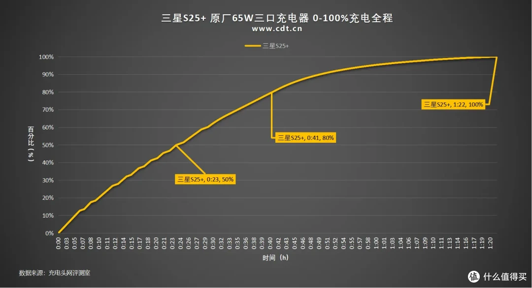 中端机皇?4900mAh+45W 有线快充,三星 S25 +手机充电评测