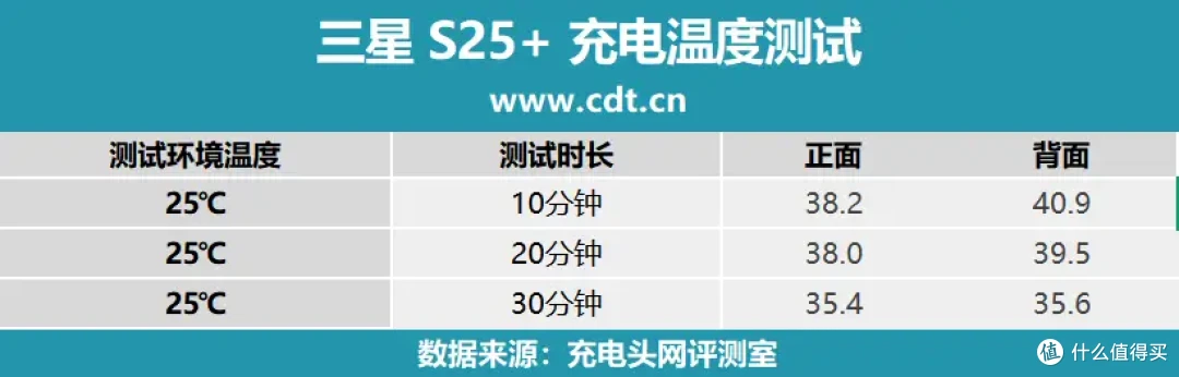 中端机皇?4900mAh+45W 有线快充,三星 S25 +手机充电评测