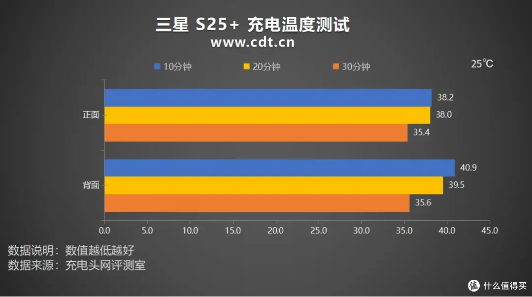 中端机皇?4900mAh+45W 有线快充,三星 S25 +手机充电评测