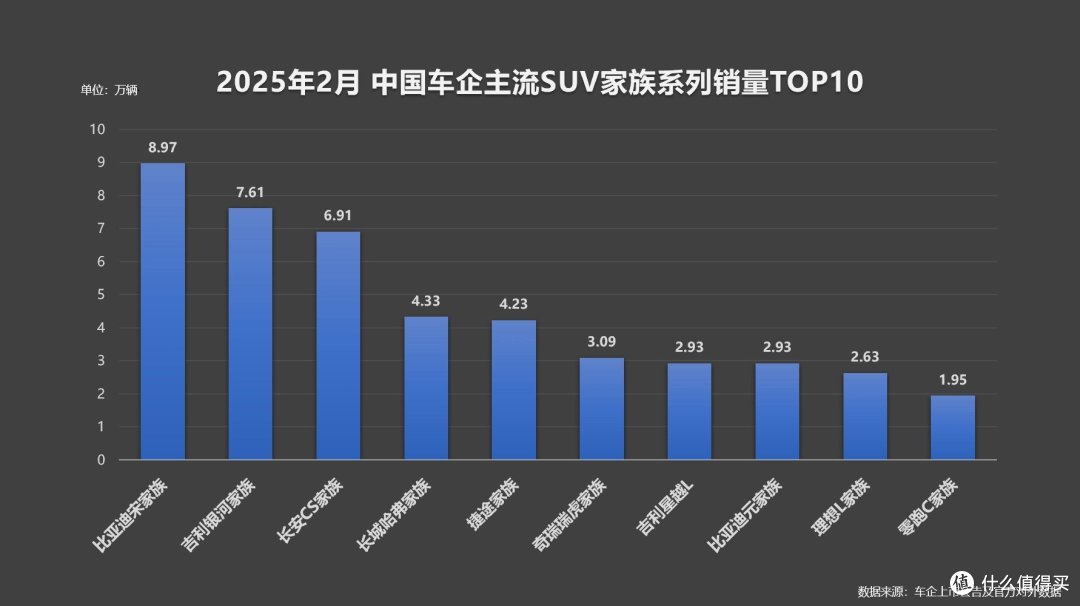 比亚迪宋家族2月销量接近9万,春节淡季表现惊人。