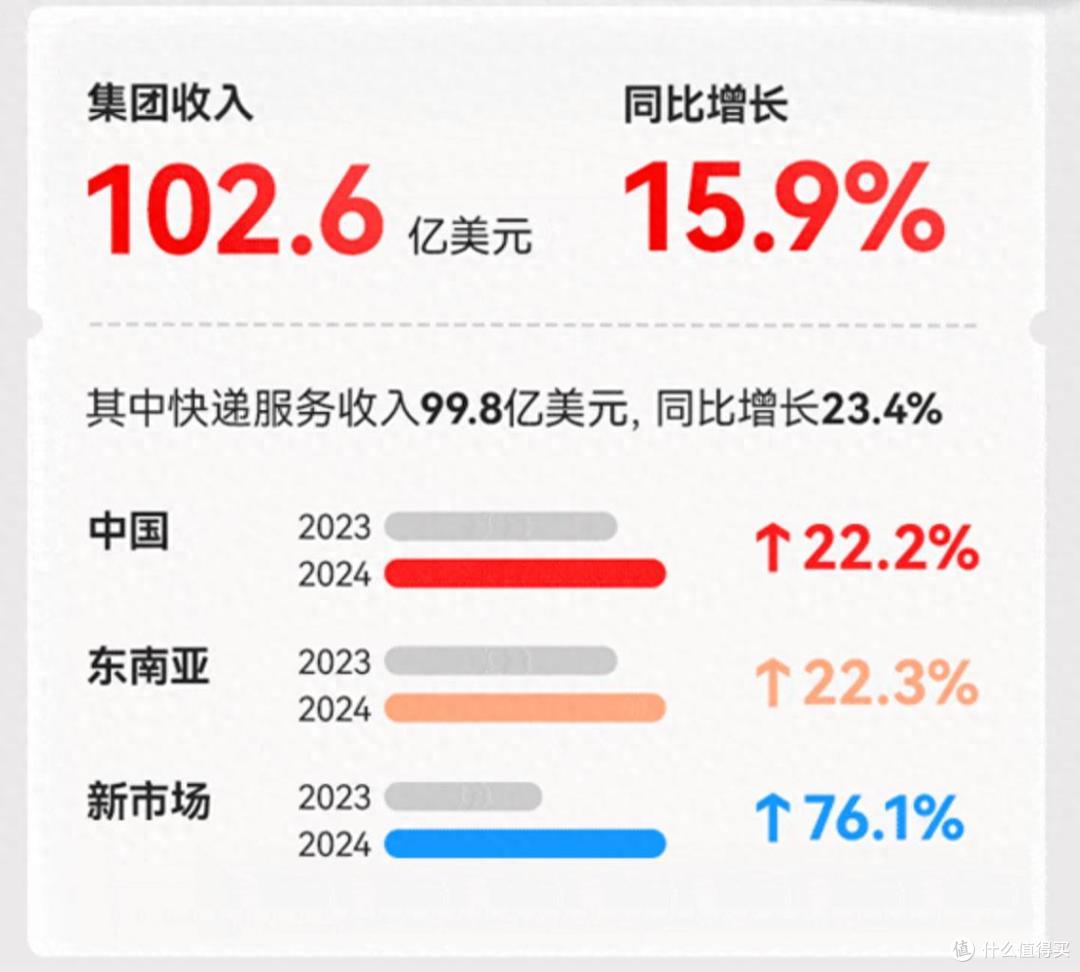 图片：极兔速递业绩截图