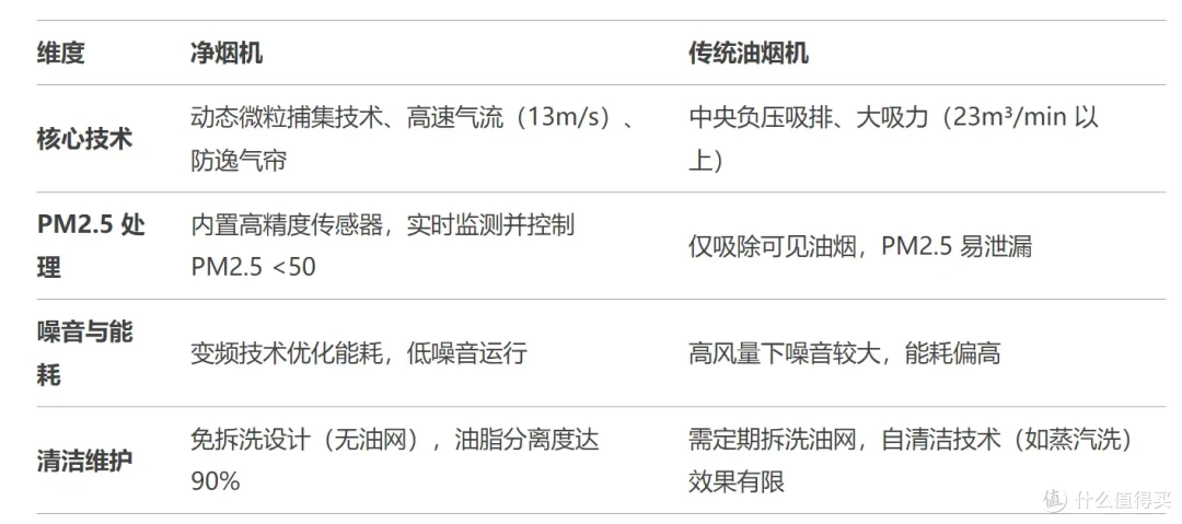 净烟机和抽油烟机如何选?2025年净烟机选购攻略别错过
