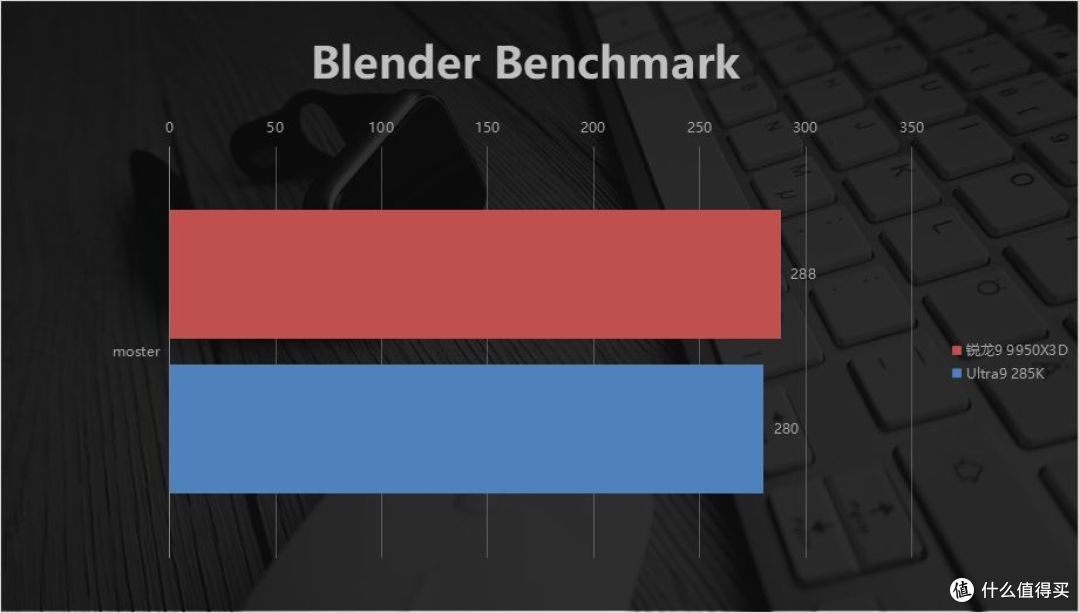 专业性能游戏帧率都无敌!AMD 锐龙9 9950X3D首发评测:全秒成渣