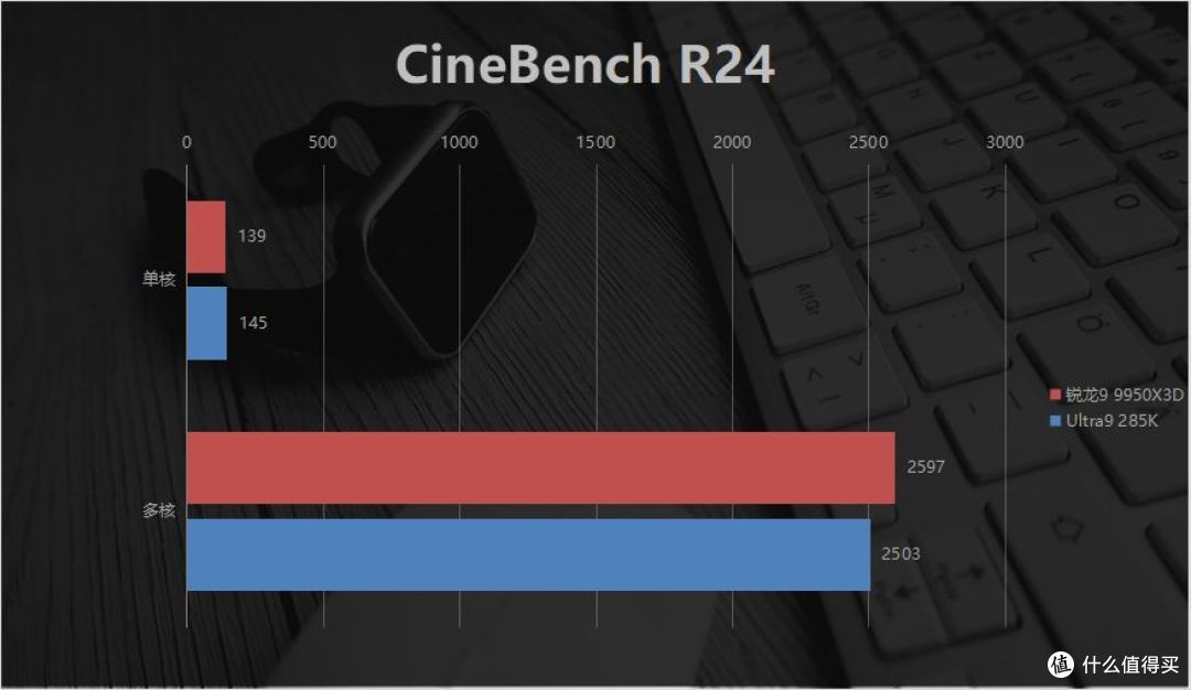 专业性能游戏帧率都无敌!AMD 锐龙9 9950X3D首发评测:全秒成渣
