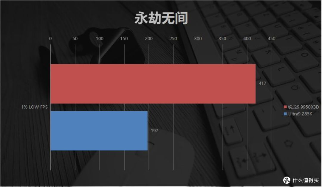 专业性能游戏帧率都无敌!AMD 锐龙9 9950X3D首发评测:全秒成渣