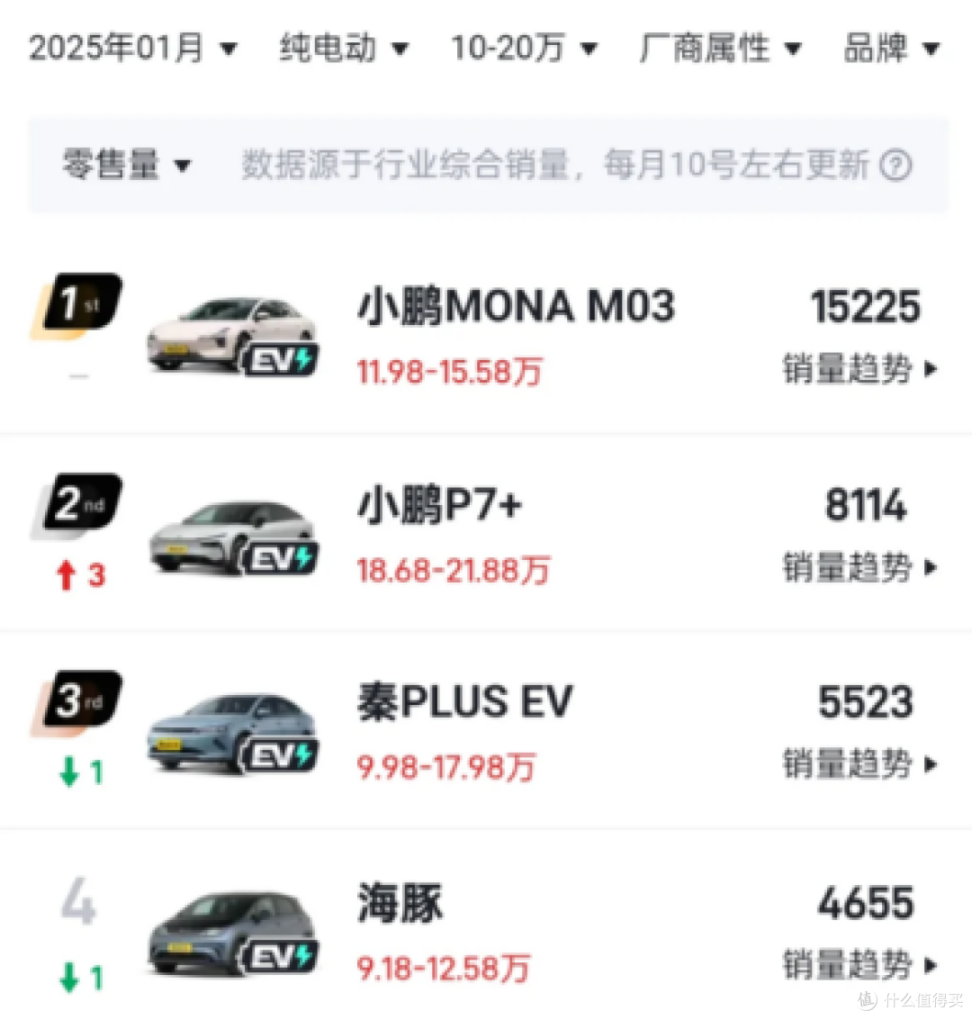 小鹏MONA M03深度体验:扭力梁+无仪表,是神车还是智商税?