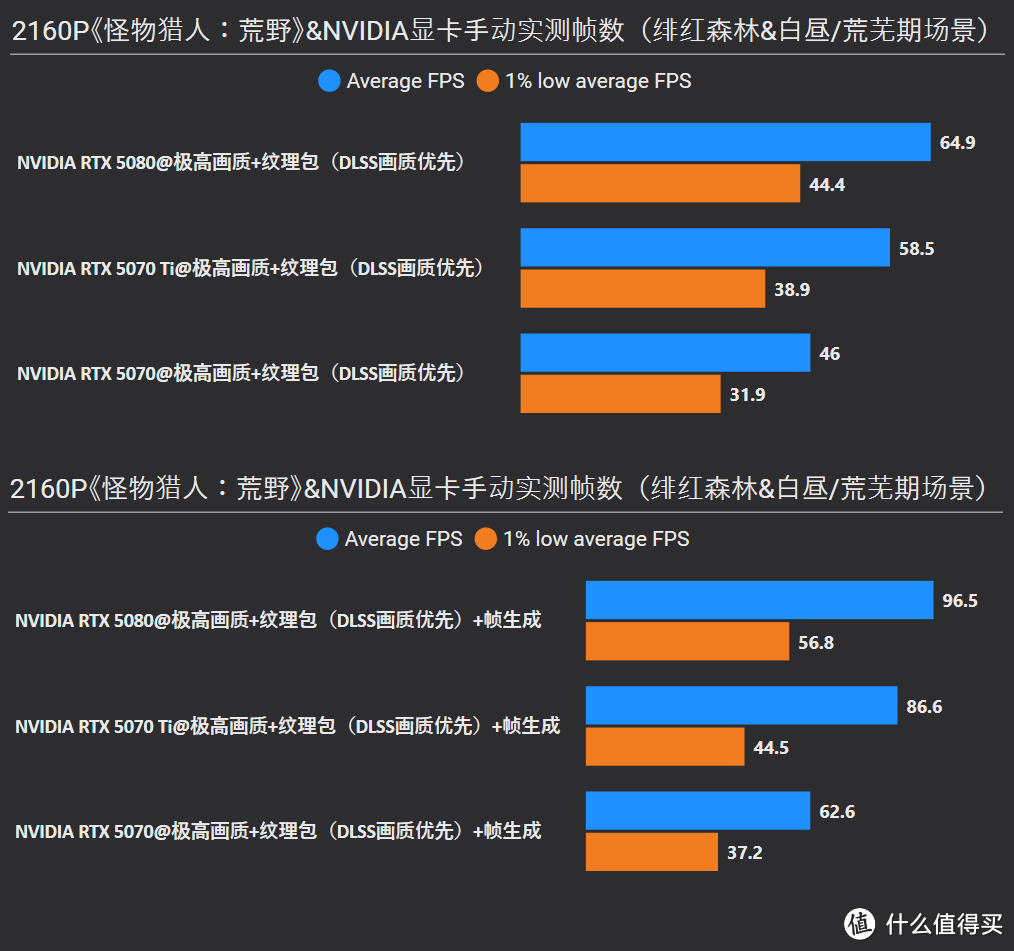 《怪物猎人：荒野》RTX 5080/5070 Ti/5070/3060实测，附画质对比