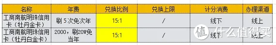 免年费的南航白金信用卡：工商南航详细剖析