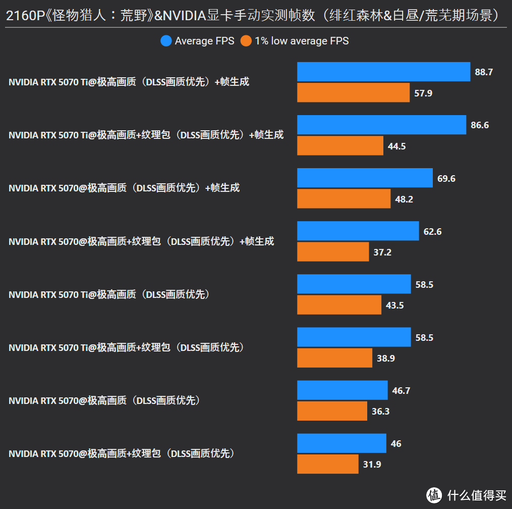 《怪物猎人：荒野》RTX 5080/5070 Ti/5070/3060实测，附画质对比