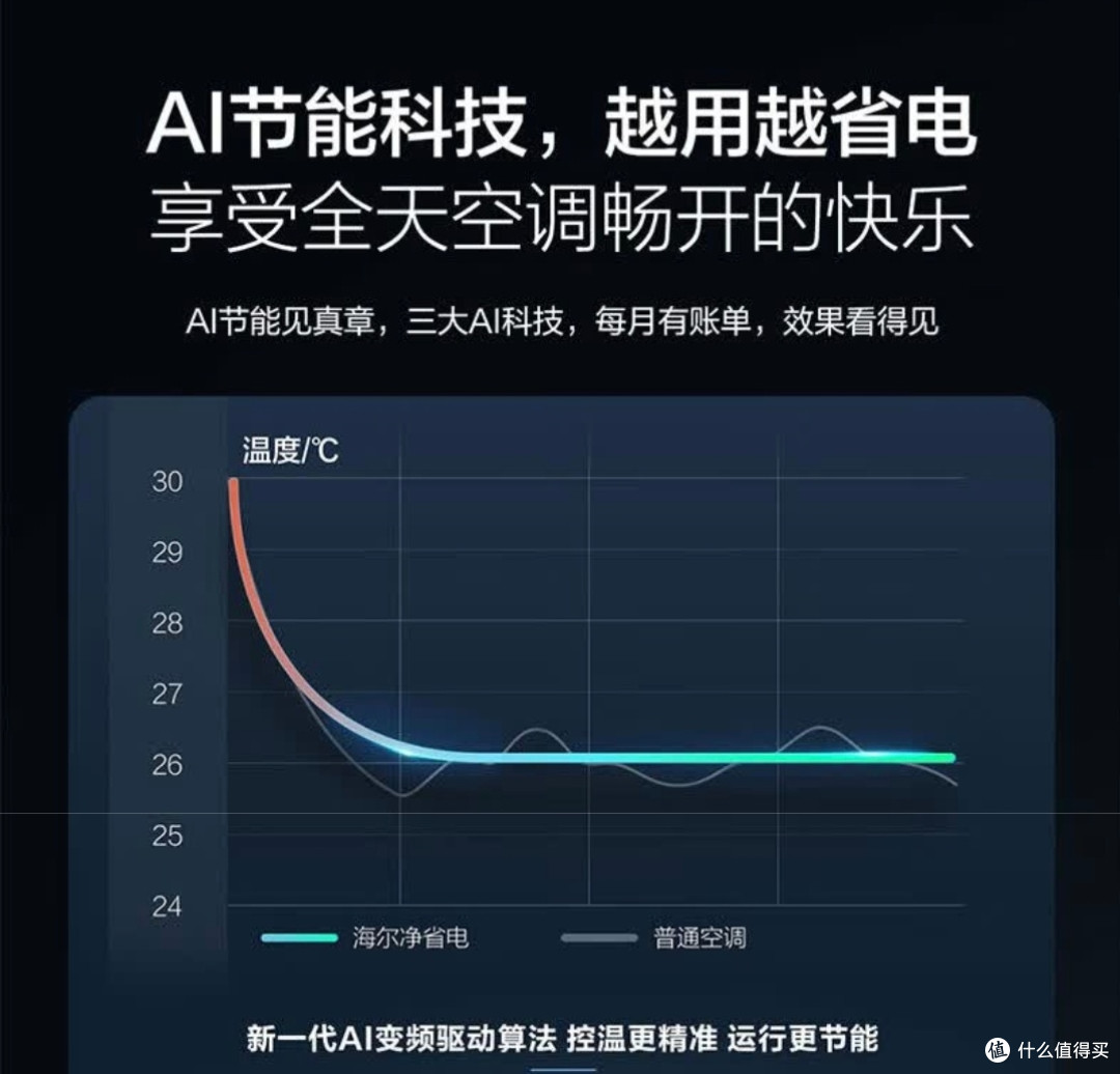 海尔一级能效 AI 省电升级版:节能与智能的完美融合