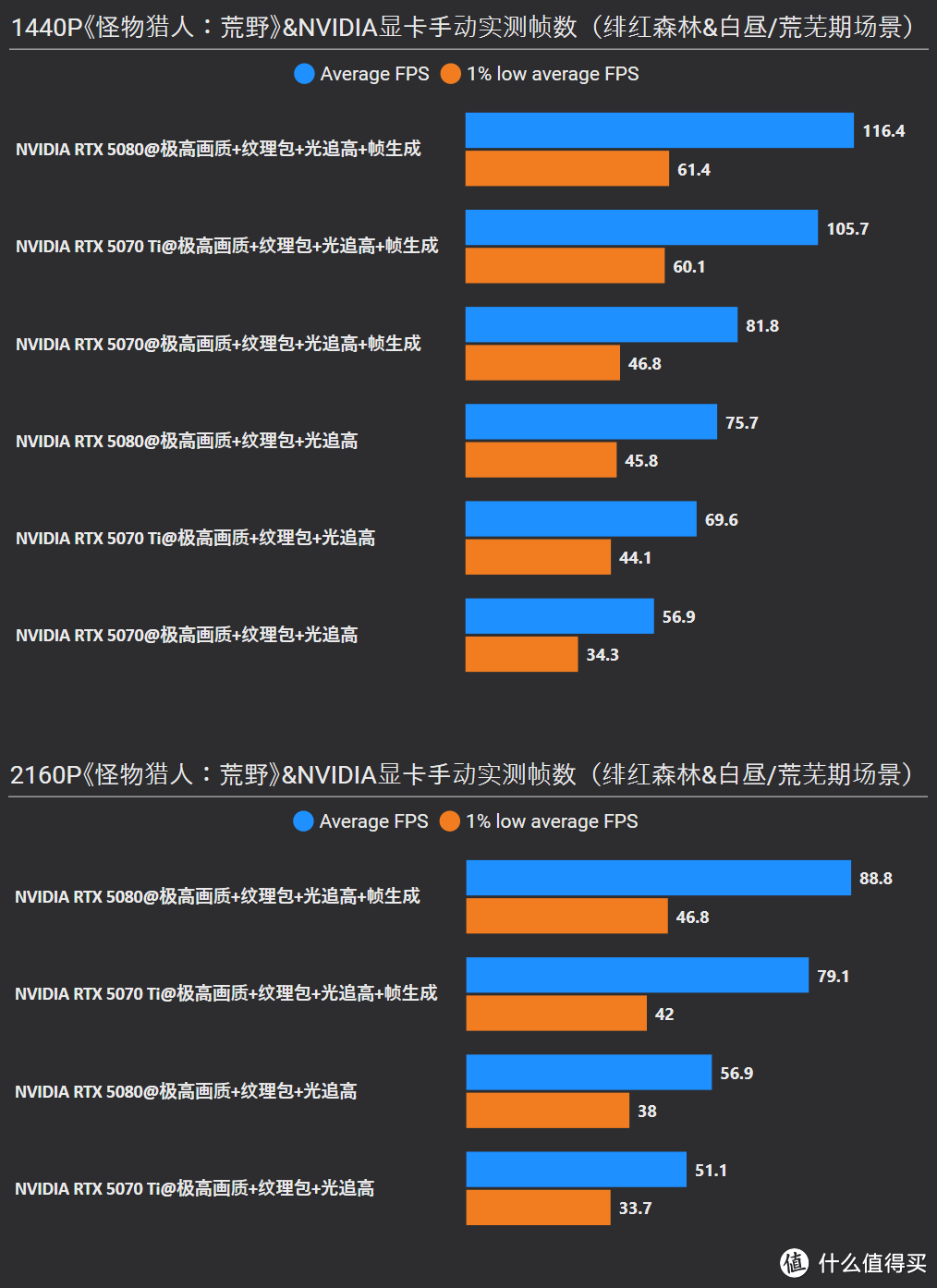 《怪物猎人：荒野》RTX 5080/5070 Ti/5070/3060实测，附画质对比