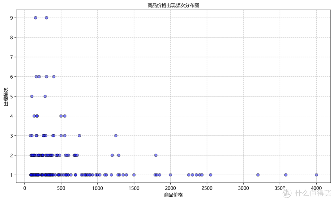 价格出现频次分布