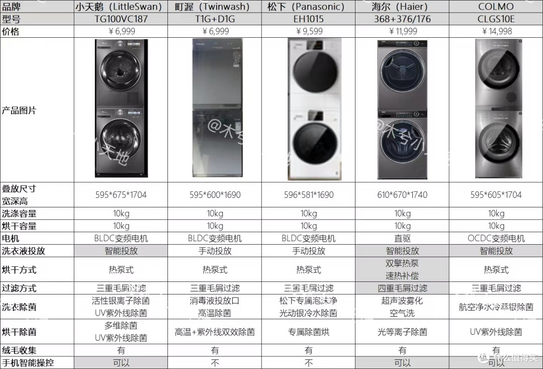 攻略:洗烘套装如何选?小天鹅、町渥、松下、海尔等品牌对比分析