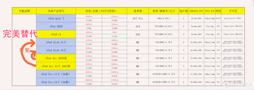 如何评价苹果搭载 M3 芯片 2025 款 iPad Air,哪些亮点值得关注