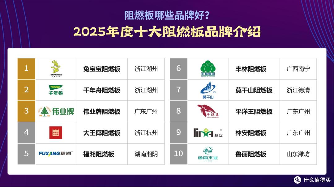 阻燃板哪些品牌好?2025年度十大阻燃板品牌
