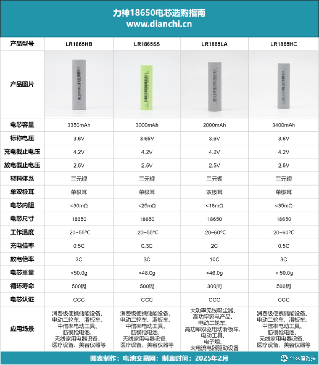 动力电池技术图谱:力神18650动力型电芯全系性能解析