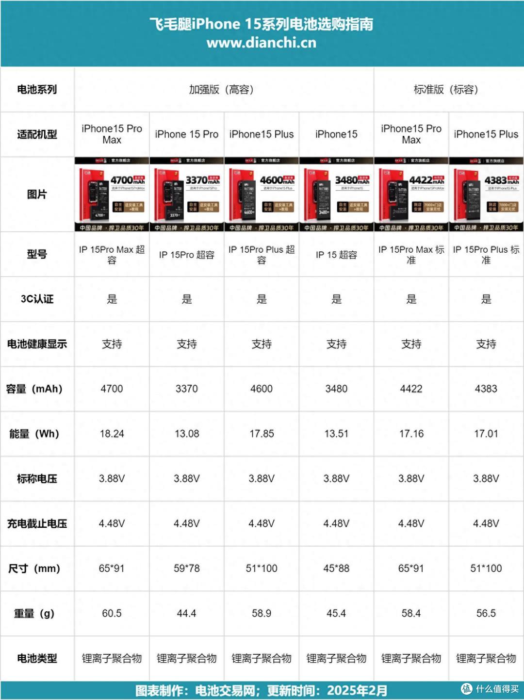 飞毛腿推出6款iPhone 15手机电池，高容版全机型覆盖！