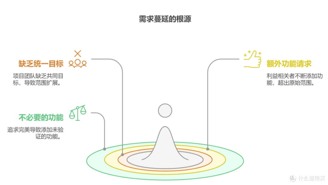 需求蔓延如何管理