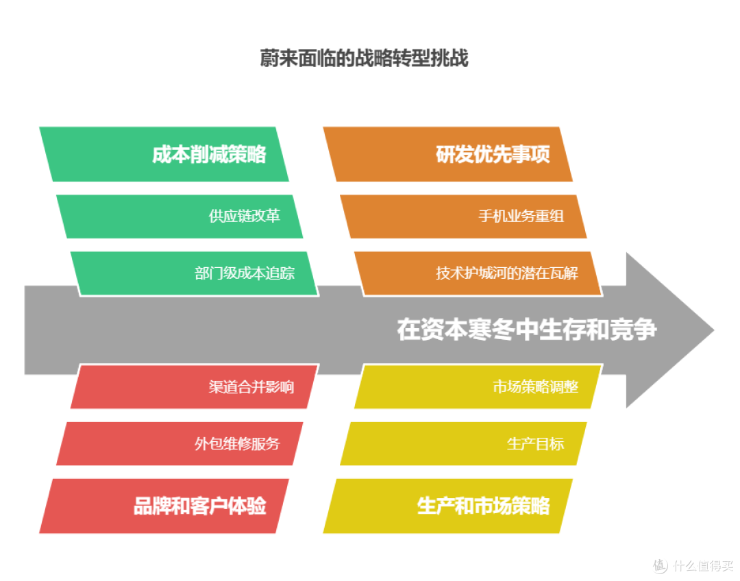 降本增效能让蔚来重振旗鼓么?刀刃向内的变革是良药还是毒剂
